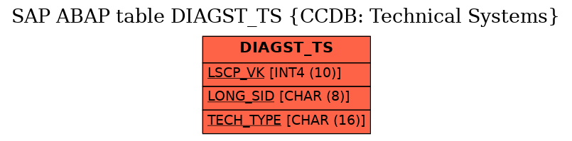 E-R Diagram for table DIAGST_TS (CCDB: Technical Systems)