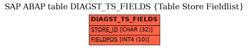 E-R Diagram for table DIAGST_TS_FIELDS (Table Store Fieldlist)