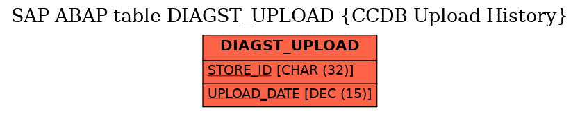 E-R Diagram for table DIAGST_UPLOAD (CCDB Upload History)