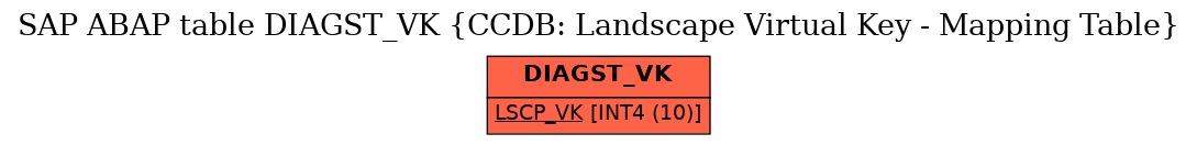 E-R Diagram for table DIAGST_VK (CCDB: Landscape Virtual Key - Mapping Table)
