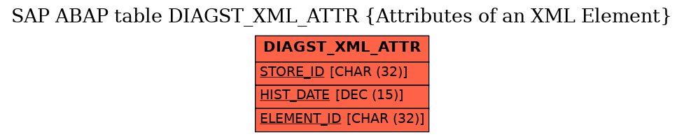 E-R Diagram for table DIAGST_XML_ATTR (Attributes of an XML Element)