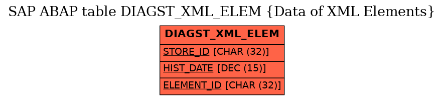 E-R Diagram for table DIAGST_XML_ELEM (Data of XML Elements)