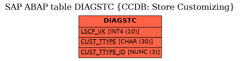 E-R Diagram for table DIAGSTC (CCDB: Store Customizing)