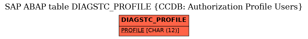 E-R Diagram for table DIAGSTC_PROFILE (CCDB: Authorization Profile Users)