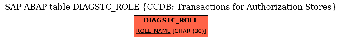 E-R Diagram for table DIAGSTC_ROLE (CCDB: Transactions for Authorization Stores)