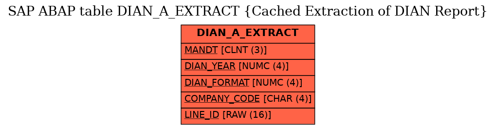 E-R Diagram for table DIAN_A_EXTRACT (Cached Extraction of DIAN Report)