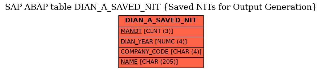 E-R Diagram for table DIAN_A_SAVED_NIT (Saved NITs for Output Generation)