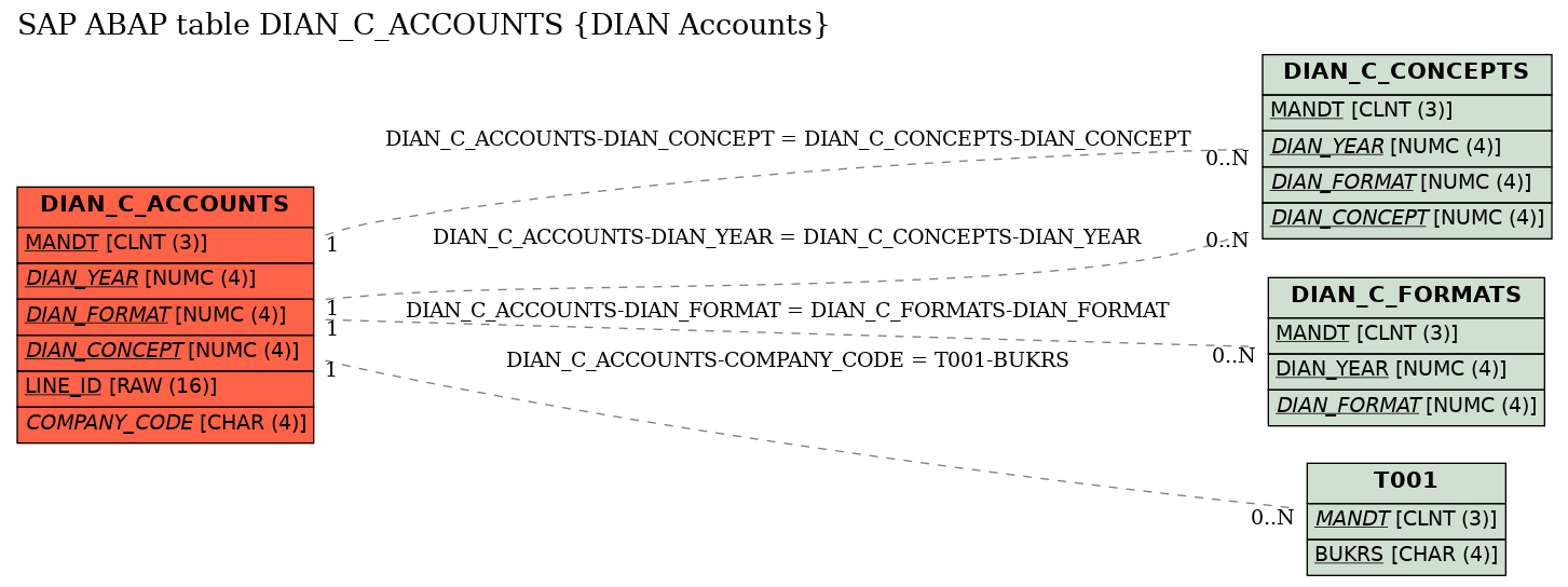 E-R Diagram for table DIAN_C_ACCOUNTS (DIAN Accounts)