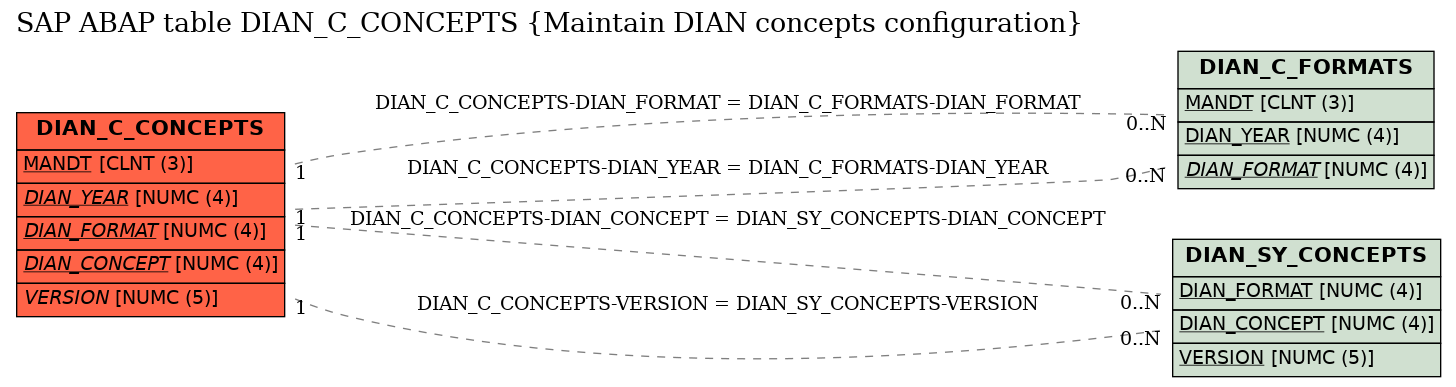 E-R Diagram for table DIAN_C_CONCEPTS (Maintain DIAN concepts configuration)