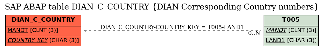 E-R Diagram for table DIAN_C_COUNTRY (DIAN Corresponding Country numbers)