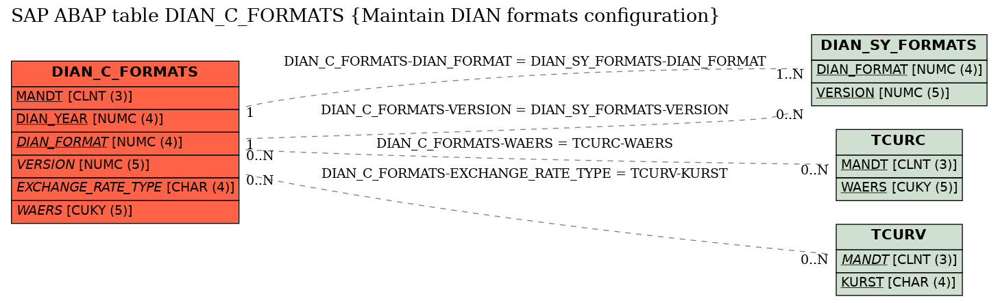 E-R Diagram for table DIAN_C_FORMATS (Maintain DIAN formats configuration)