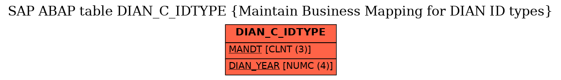 E-R Diagram for table DIAN_C_IDTYPE (Maintain Business Mapping for DIAN ID types)