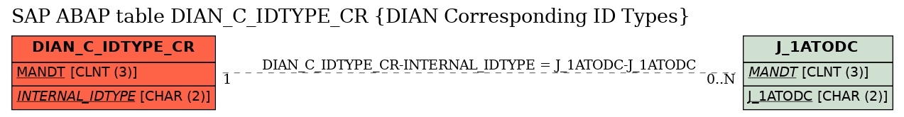 E-R Diagram for table DIAN_C_IDTYPE_CR (DIAN Corresponding ID Types)