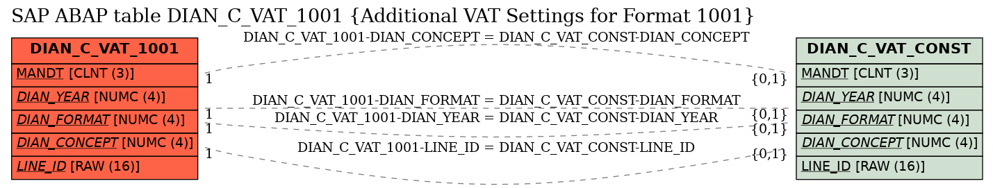 E-R Diagram for table DIAN_C_VAT_1001 (Additional VAT Settings for Format 1001)