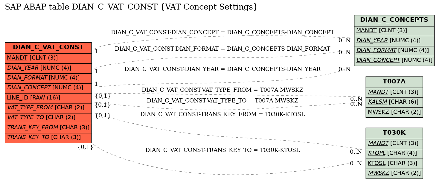 E-R Diagram for table DIAN_C_VAT_CONST (VAT Concept Settings)