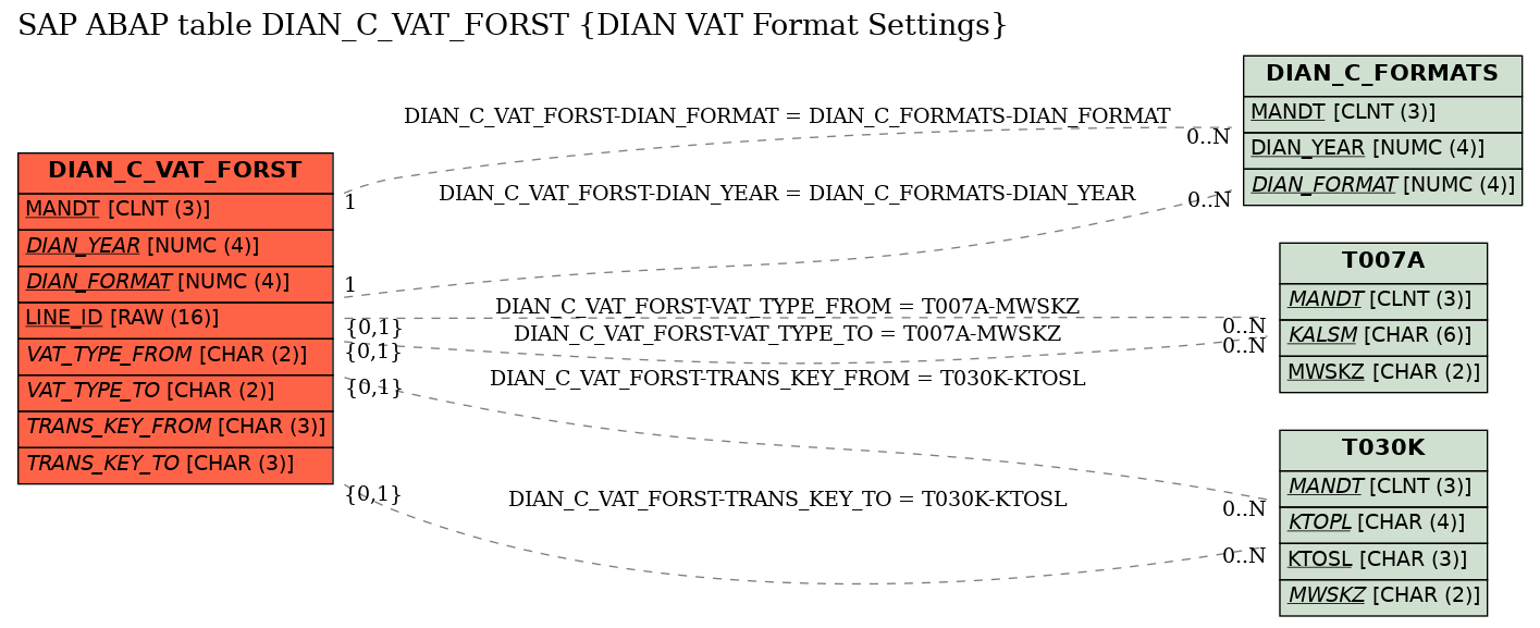 E-R Diagram for table DIAN_C_VAT_FORST (DIAN VAT Format Settings)