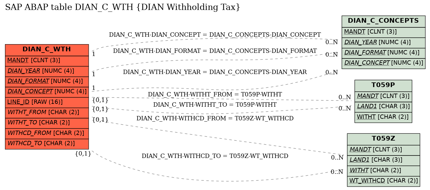 E-R Diagram for table DIAN_C_WTH (DIAN Withholding Tax)