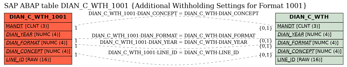 E-R Diagram for table DIAN_C_WTH_1001 (Additional Withholding Settings for Format 1001)