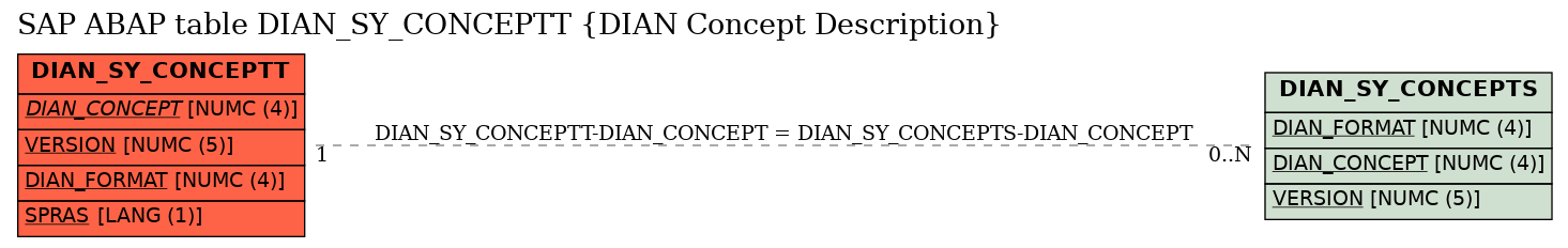 E-R Diagram for table DIAN_SY_CONCEPTT (DIAN Concept Description)