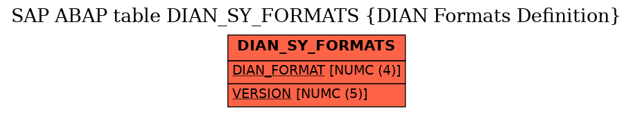 E-R Diagram for table DIAN_SY_FORMATS (DIAN Formats Definition)