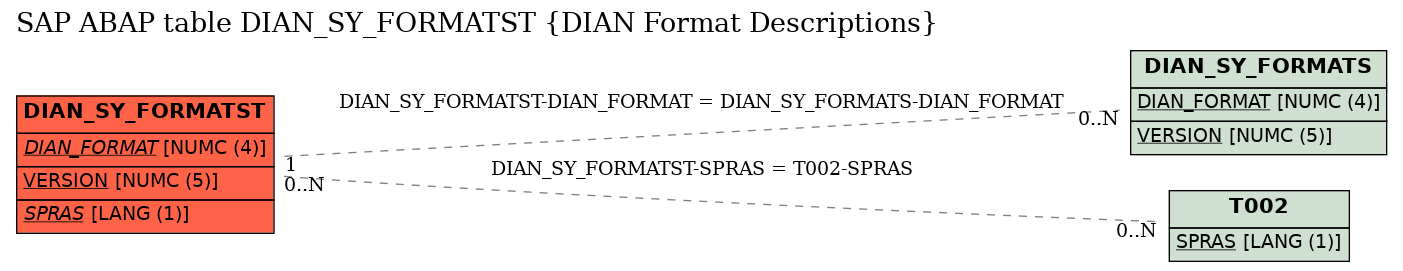 E-R Diagram for table DIAN_SY_FORMATST (DIAN Format Descriptions)