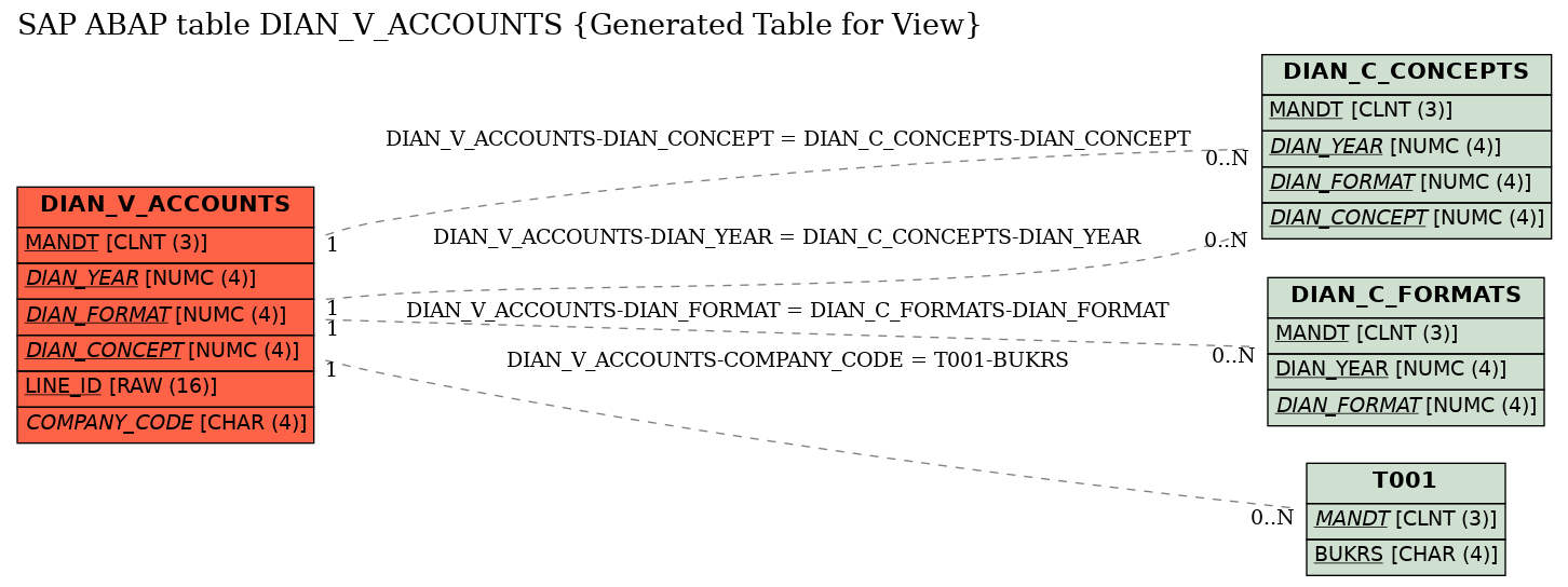 E-R Diagram for table DIAN_V_ACCOUNTS (Generated Table for View)