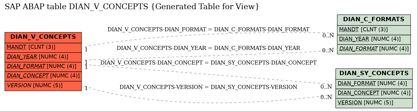 E-R Diagram for table DIAN_V_CONCEPTS (Generated Table for View)