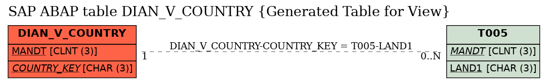E-R Diagram for table DIAN_V_COUNTRY (Generated Table for View)
