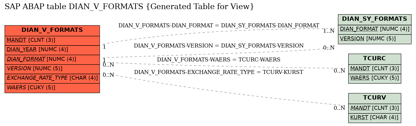 E-R Diagram for table DIAN_V_FORMATS (Generated Table for View)