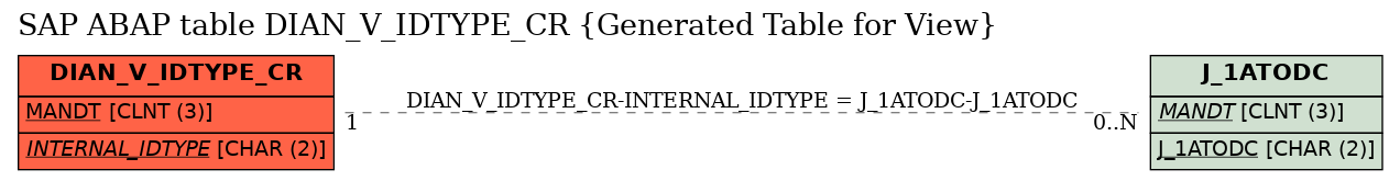 E-R Diagram for table DIAN_V_IDTYPE_CR (Generated Table for View)