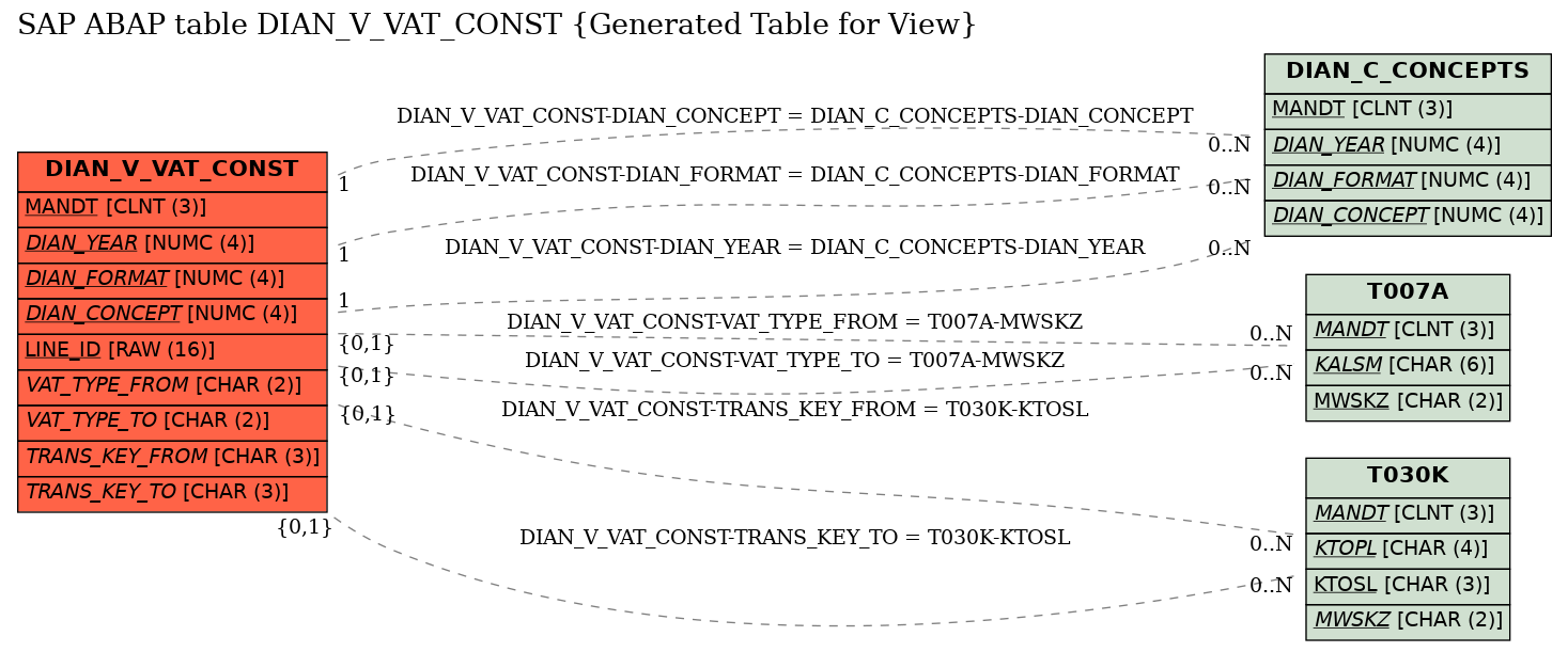 E-R Diagram for table DIAN_V_VAT_CONST (Generated Table for View)