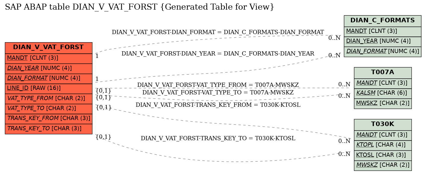 E-R Diagram for table DIAN_V_VAT_FORST (Generated Table for View)