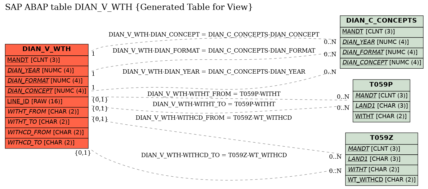 E-R Diagram for table DIAN_V_WTH (Generated Table for View)