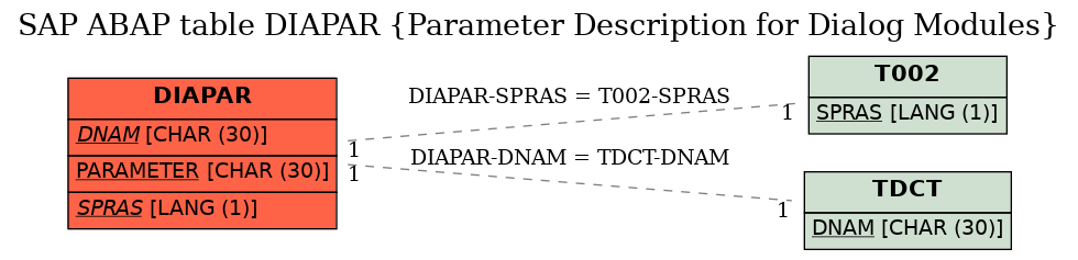 E-R Diagram for table DIAPAR (Parameter Description for Dialog Modules)