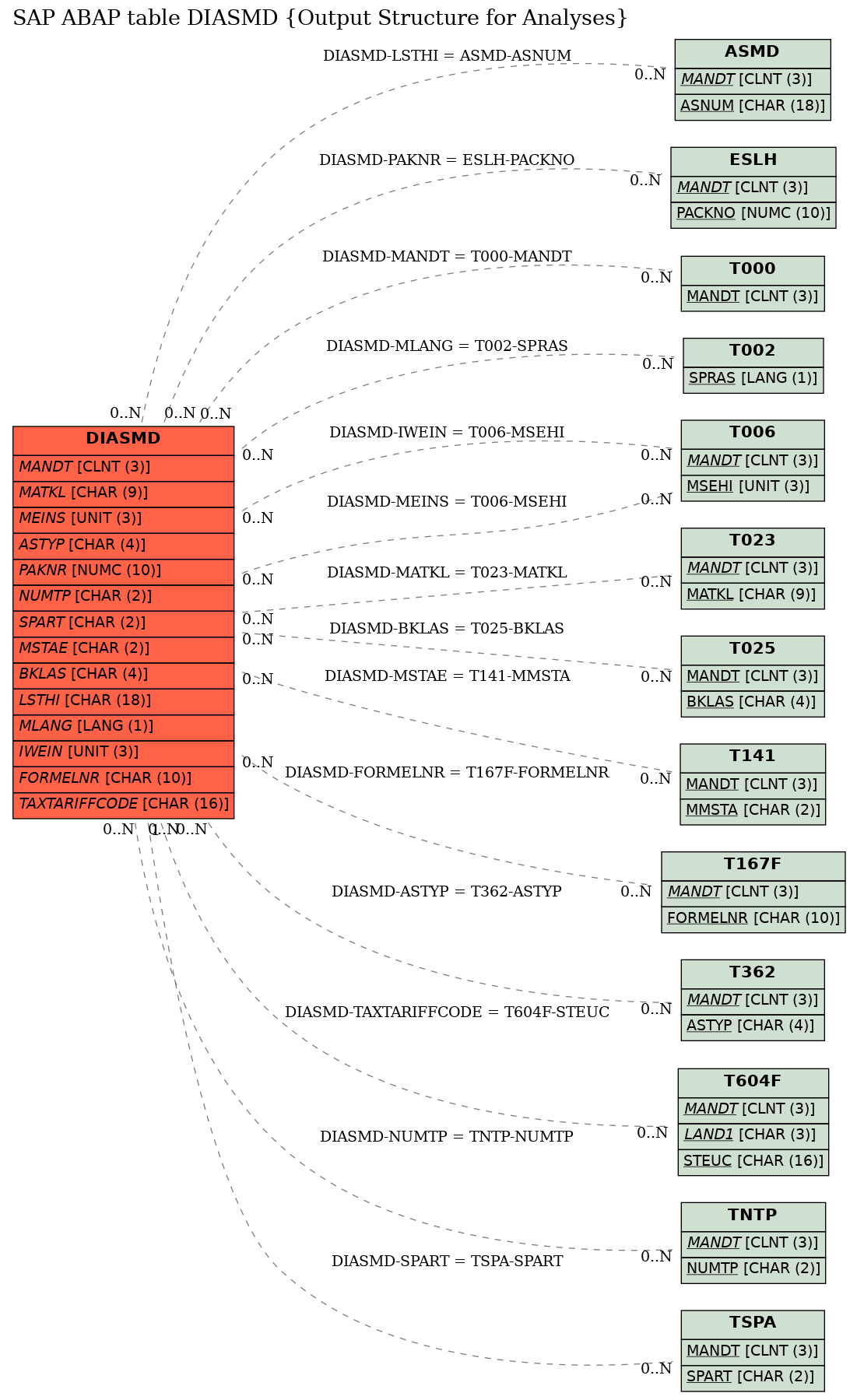 E-R Diagram for table DIASMD (Output Structure for Analyses)