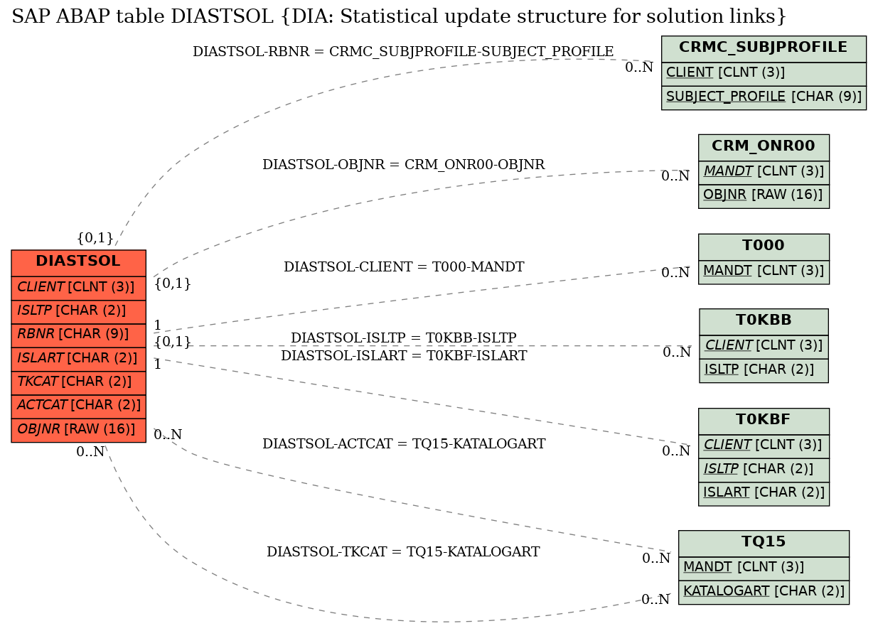 E-R Diagram for table DIASTSOL (DIA: Statistical update structure for solution links)