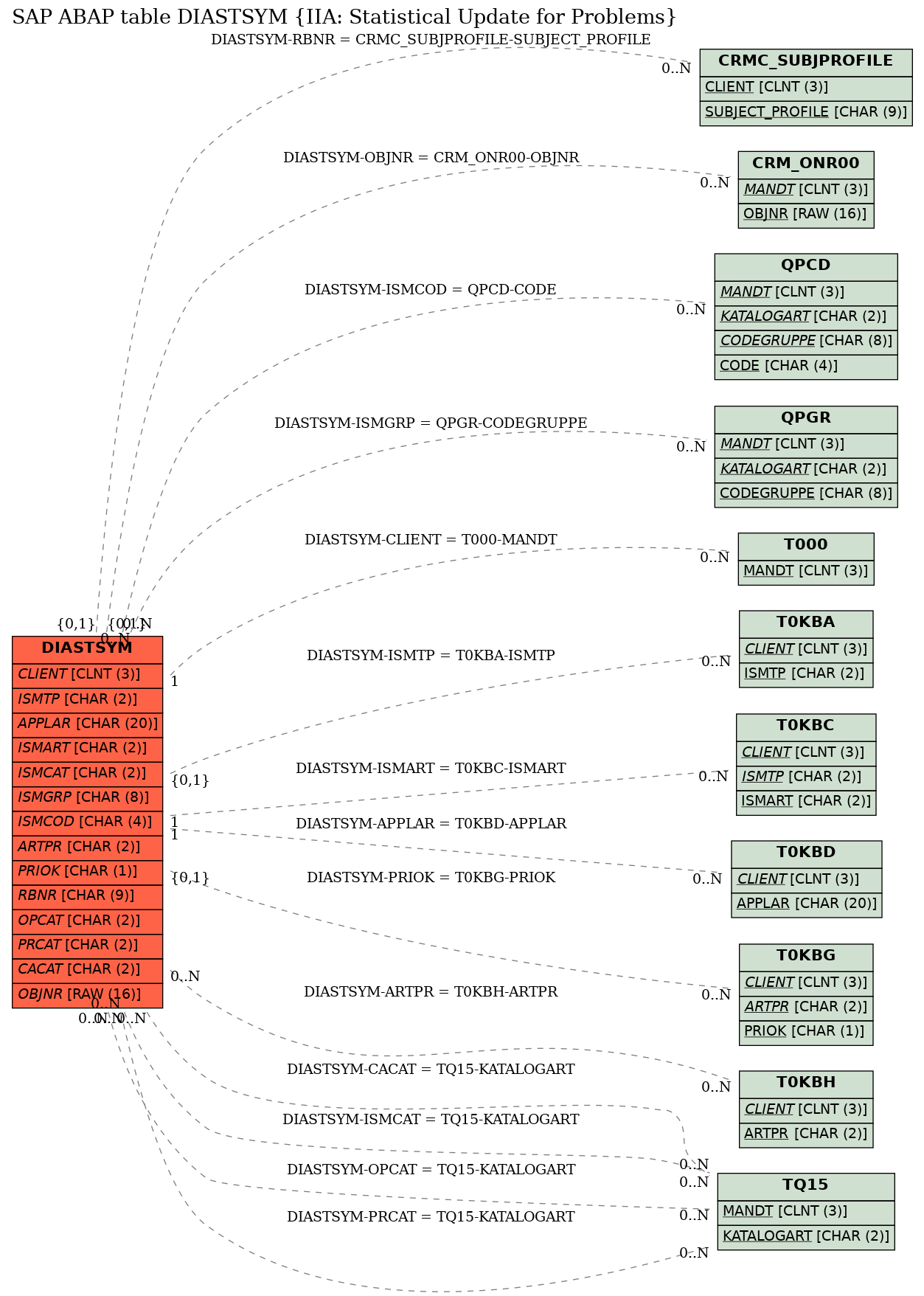 E-R Diagram for table DIASTSYM (IIA: Statistical Update for Problems)