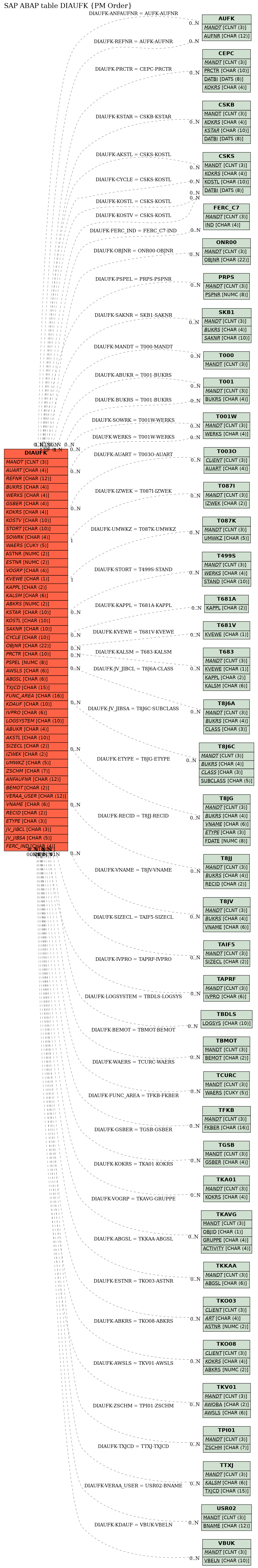 E-R Diagram for table DIAUFK (PM Order)