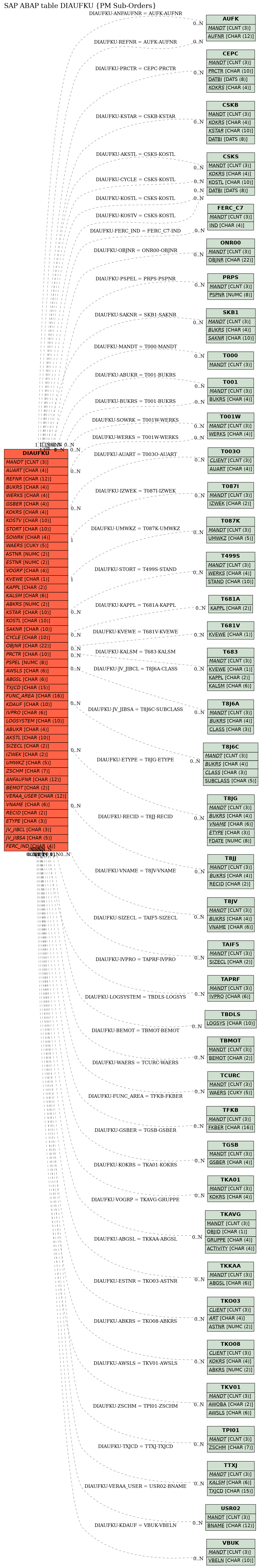 E-R Diagram for table DIAUFKU (PM Sub-Orders)