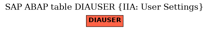 E-R Diagram for table DIAUSER (IIA: User Settings)