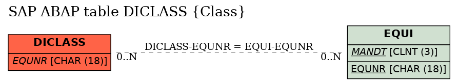 E-R Diagram for table DICLASS (Class)