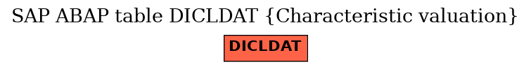 E-R Diagram for table DICLDAT (Characteristic valuation)