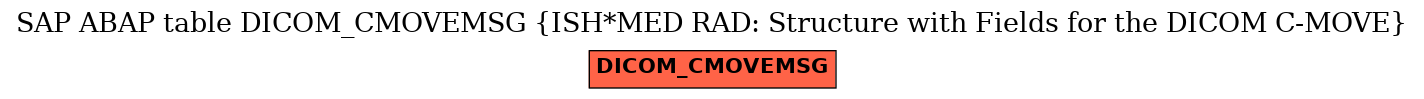 E-R Diagram for table DICOM_CMOVEMSG (ISH*MED RAD: Structure with Fields for the DICOM C-MOVE)