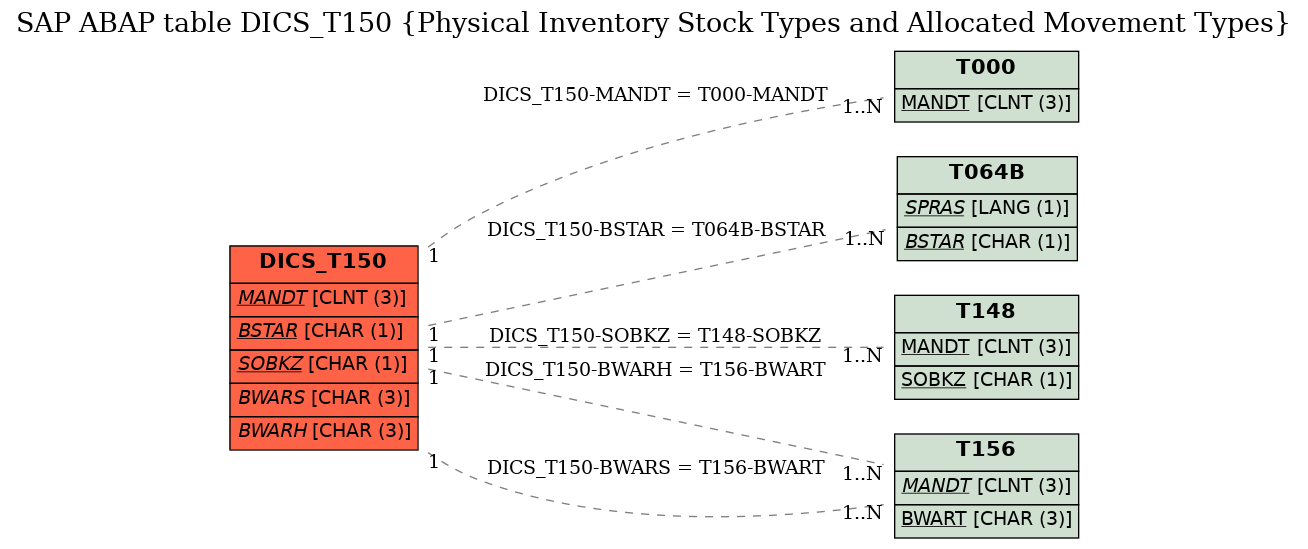 E-R Diagram for table DICS_T150 (Physical Inventory Stock Types and Allocated Movement Types)