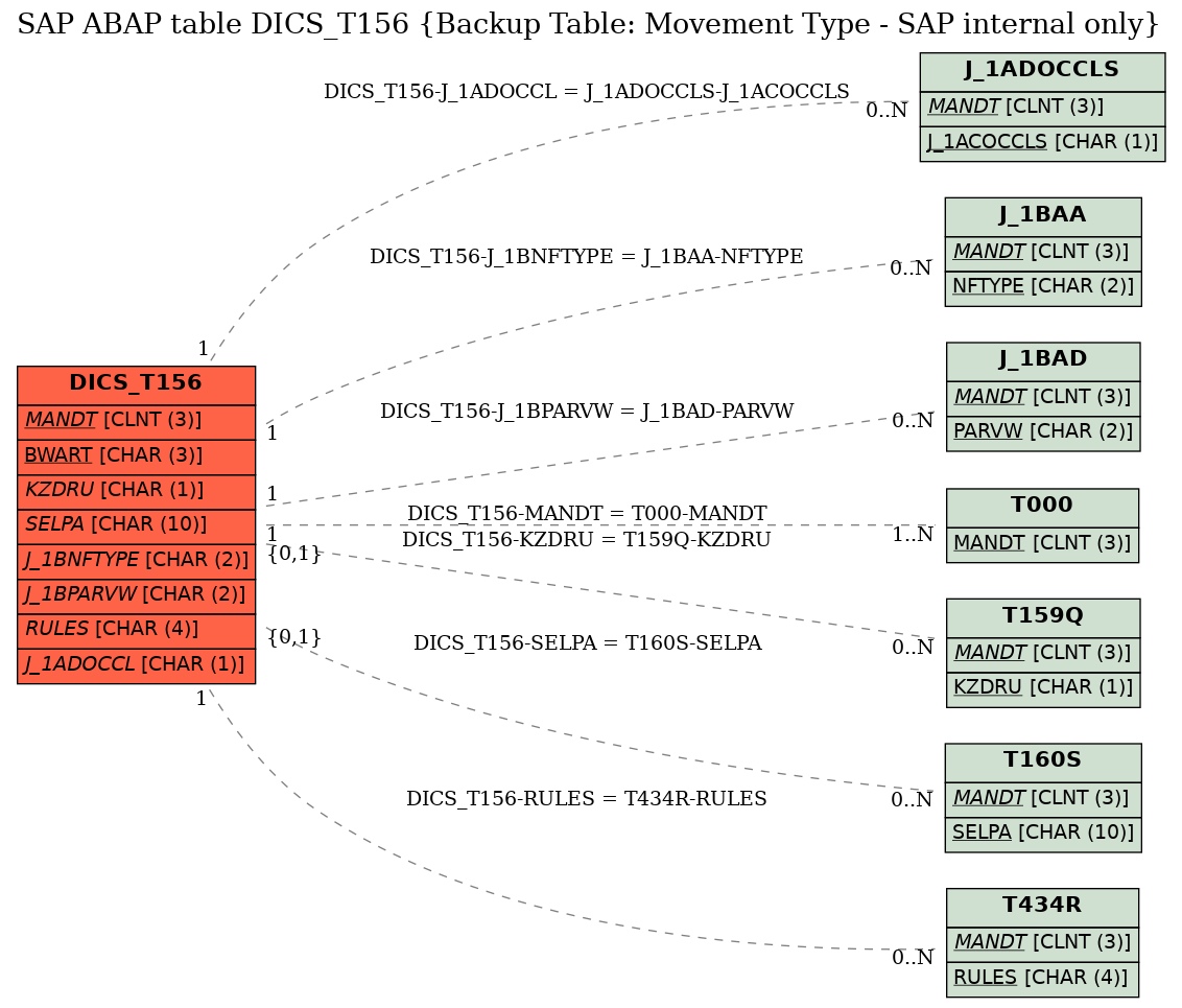 E-R Diagram for table DICS_T156 (Backup Table: Movement Type - SAP internal only)