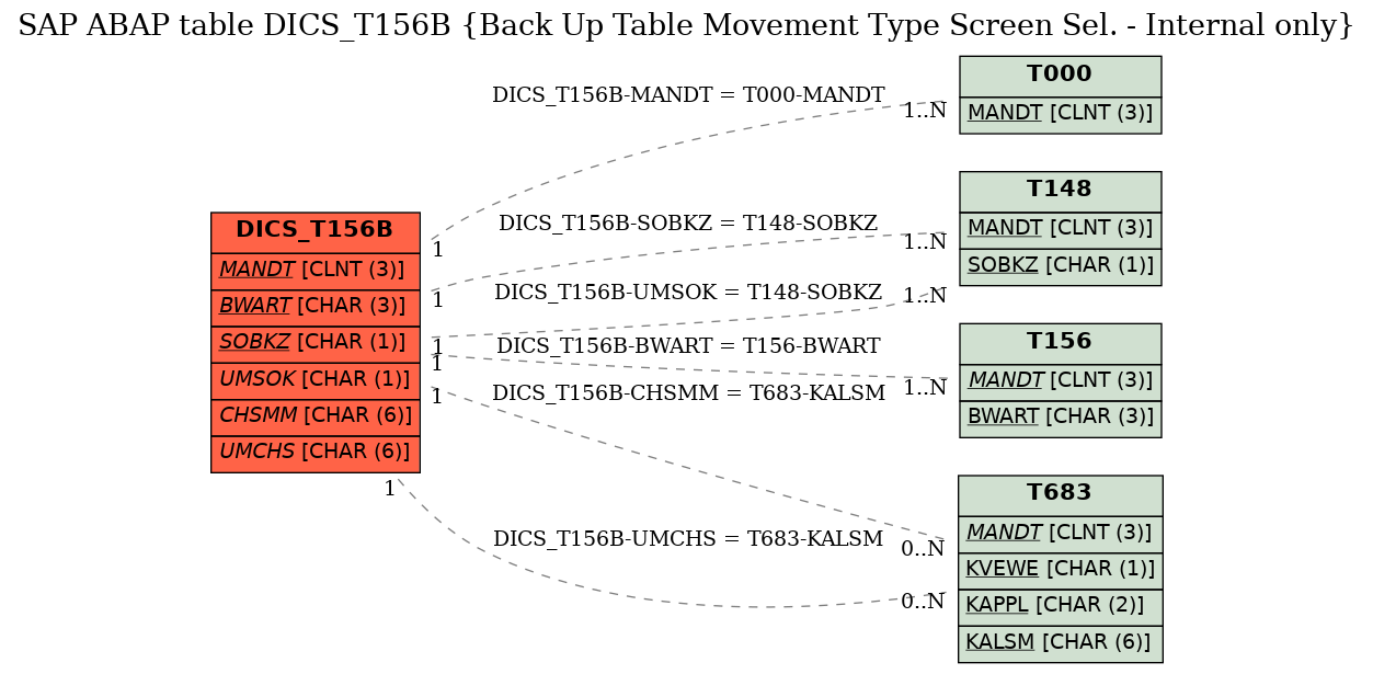 E-R Diagram for table DICS_T156B (Back Up Table Movement Type Screen Sel. - Internal only)