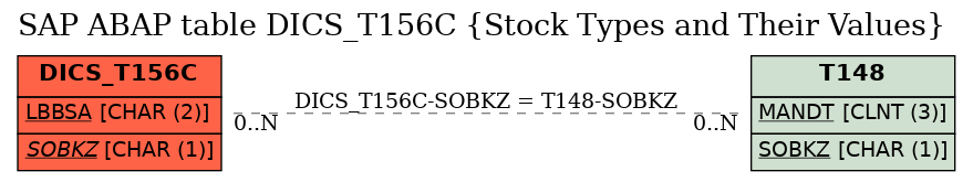 E-R Diagram for table DICS_T156C (Stock Types and Their Values)