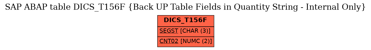 E-R Diagram for table DICS_T156F (Back UP Table Fields in Quantity String - Internal Only)