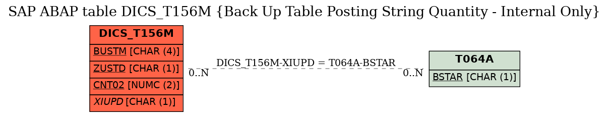 E-R Diagram for table DICS_T156M (Back Up Table Posting String Quantity - Internal Only)