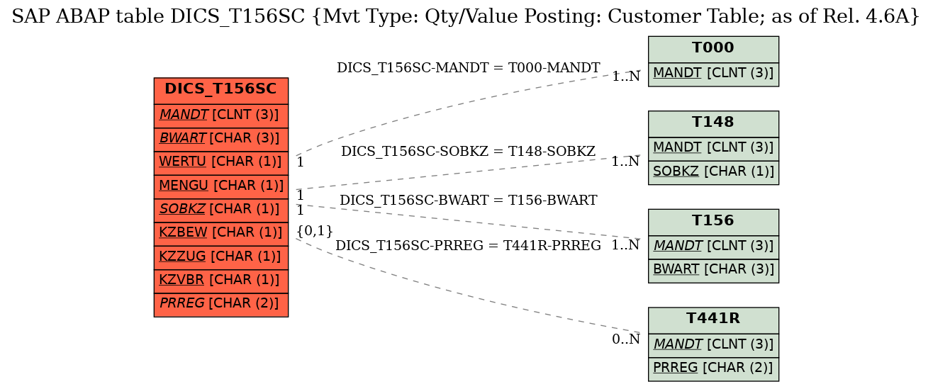 E-R Diagram for table DICS_T156SC (Mvt Type: Qty/Value Posting: Customer Table; as of Rel. 4.6A)